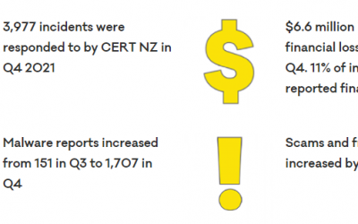 Hot off the press – we have just received CERT NZ’s report for the last quarter of 2021