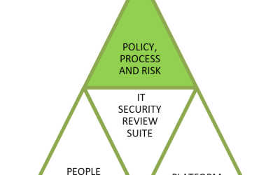 What level of cyber-security is right for my organisation?